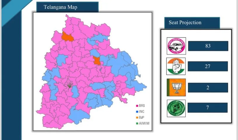 CSDP Survey Predicts BRS Victory in Telangana Elections